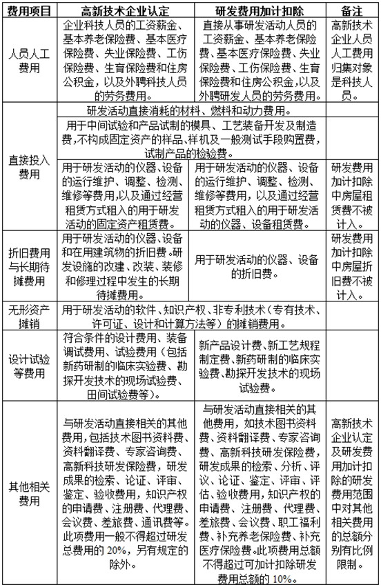 高企和加計扣除的研發(fā)費(fèi)用歸集對比匯總表