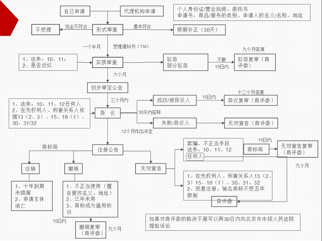 商標(biāo)注冊(cè)流程