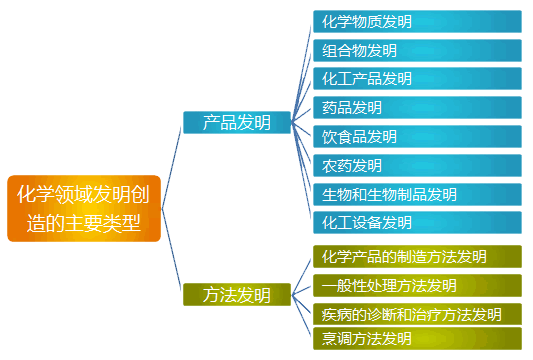 化學(xué)領(lǐng)域的產(chǎn)品發(fā)明