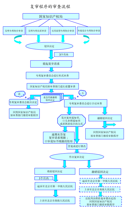 專利復(fù)審流程