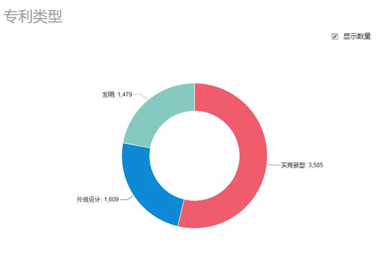 圖1-5 豆?jié){機(jī)申請專利類型