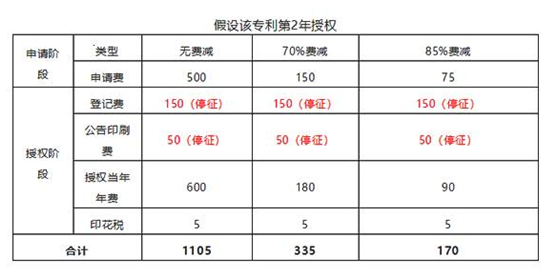 外觀專(zhuān)利申請(qǐng)費(fèi)用