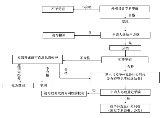 外觀設(shè)計(jì)專(zhuān)利申請(qǐng)的審批流程