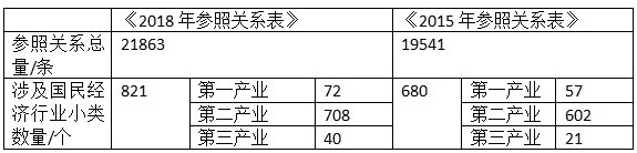 2018年參照關系表