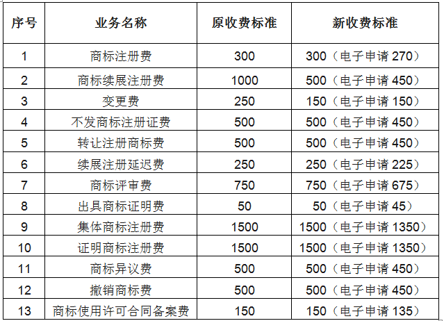 商標費用前后變化對比參照 （單位：元）