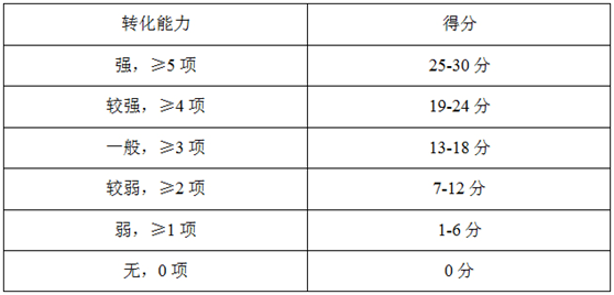 高企評(píng)定中科技成果轉(zhuǎn)化要求