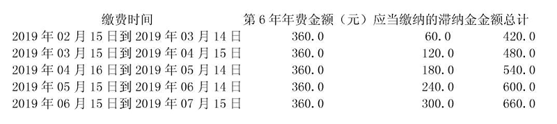 年費(fèi)、滯納金規(guī)定