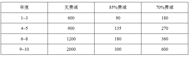 專利費(fèi)減