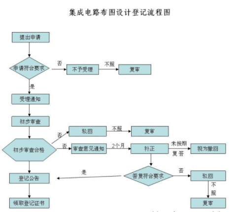 集成電路布圖設計等級流程