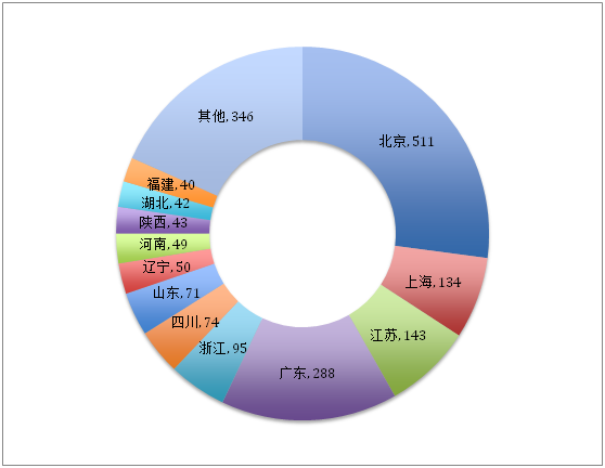 盛陽(yáng)淺談：國(guó)內(nèi)專利代理機(jī)構(gòu)的分布情況