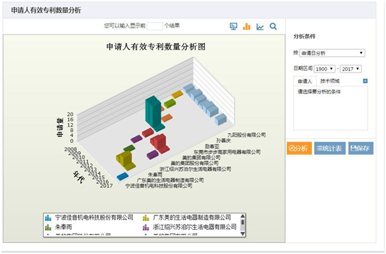 申請人有效專利數(shù)量分析