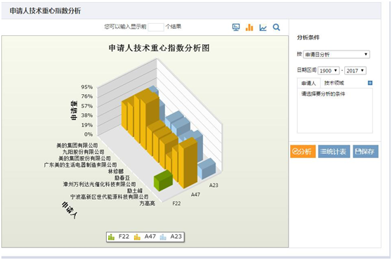 申請人技術(shù)重心指數(shù)分析