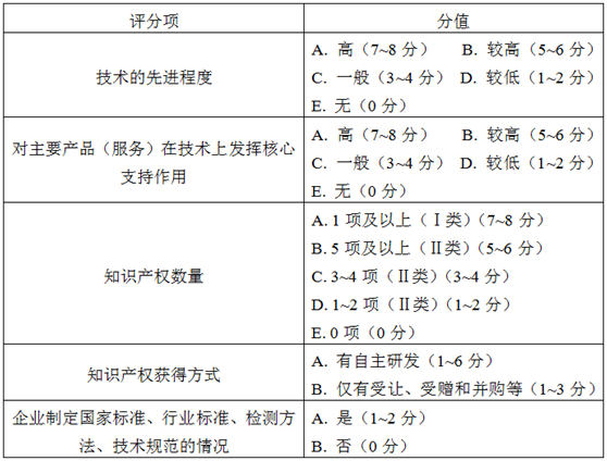 知識(shí)產(chǎn)權(quán)相關(guān)評(píng)分標(biāo)準(zhǔn)