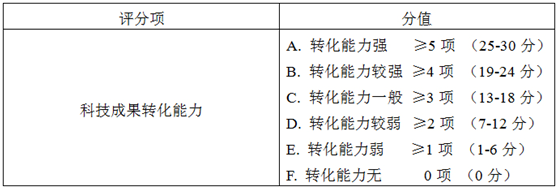 科技成果轉(zhuǎn)化能力相關(guān)評(píng)分標(biāo)準(zhǔn)