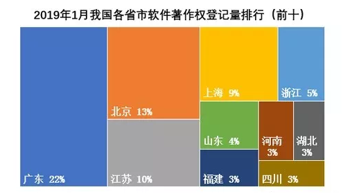 2019年第一季度軟件著作權申請量及排名情況