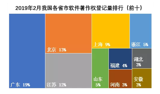 2019年2月我國(guó)各省軟著登記量排行