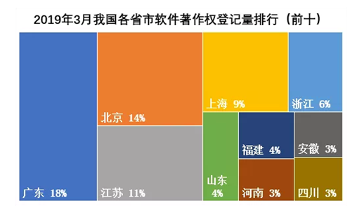 2019年3月我國(guó)各省軟著登記量排行