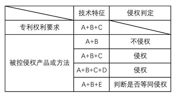 有關(guān)專(zhuān)利侵權(quán)判斷的基本原則