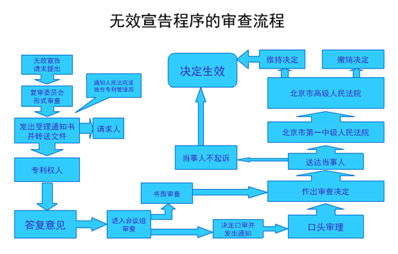 無效宣告程序的審查流程