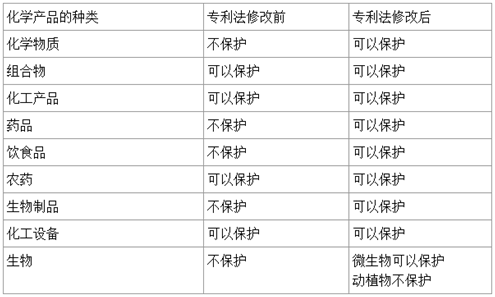 全面開放了對化學(xué)領(lǐng)域發(fā)明的產(chǎn)品專利保護(hù)