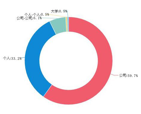 圖1-2 申請(qǐng)人類型