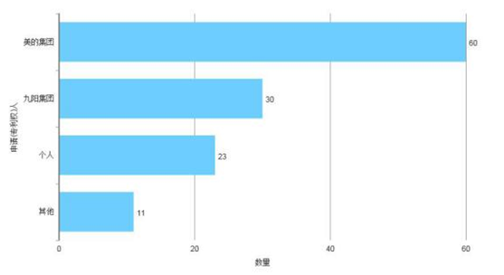 圖1-3 申請(qǐng)人排名