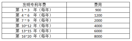 發(fā)明專利的年費的官費收費標(biāo)準(zhǔn)