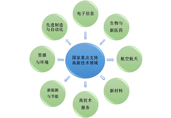 什么是高新技術(shù)企業(yè)？認(rèn)定八大條件是什么？