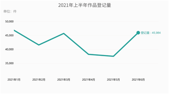 2021年上半年作品登記量