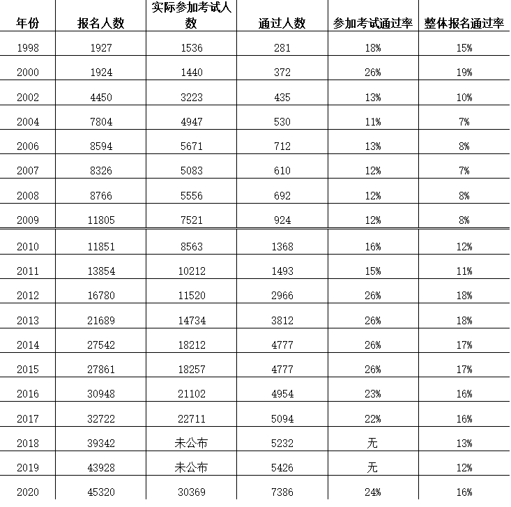 歷屆專利代理資格考試報(bào)名情況