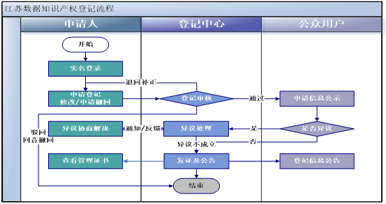 圖片江蘇數(shù)據(jù)知識產(chǎn)權(quán)登記系統(tǒng)