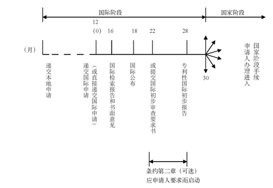 PCT國際專利申請流程