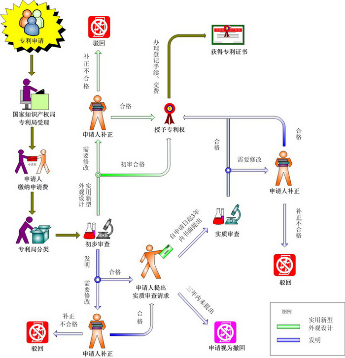 申請實(shí)用新型專利的步驟是什么呢?